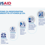 USAID Diaspora Invest objavio poziv za podršku investicijskim projektima